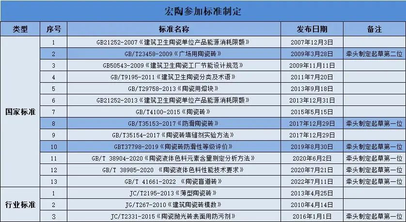 宏陶陶瓷被授予主導(dǎo)制定國家標準先進單位證書